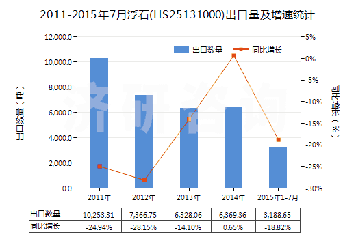 2011-2015年7月浮石(HS25131000)出口量及增速統(tǒng)計
